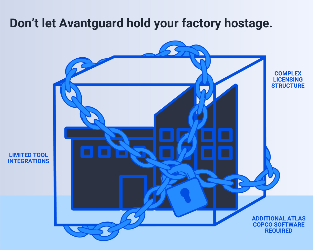 Don't let Avantguard hold your factory hostage. Error-proof with flexibility and transparent pricing with PICO.