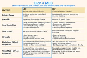 The Difference Between MES vs. ERP Systems & Why You Need Both