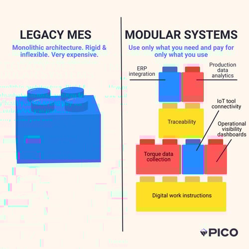 Monolithic MES vs. PICO's modular MES system Monolithic MES vs. PICO's modular MES system
