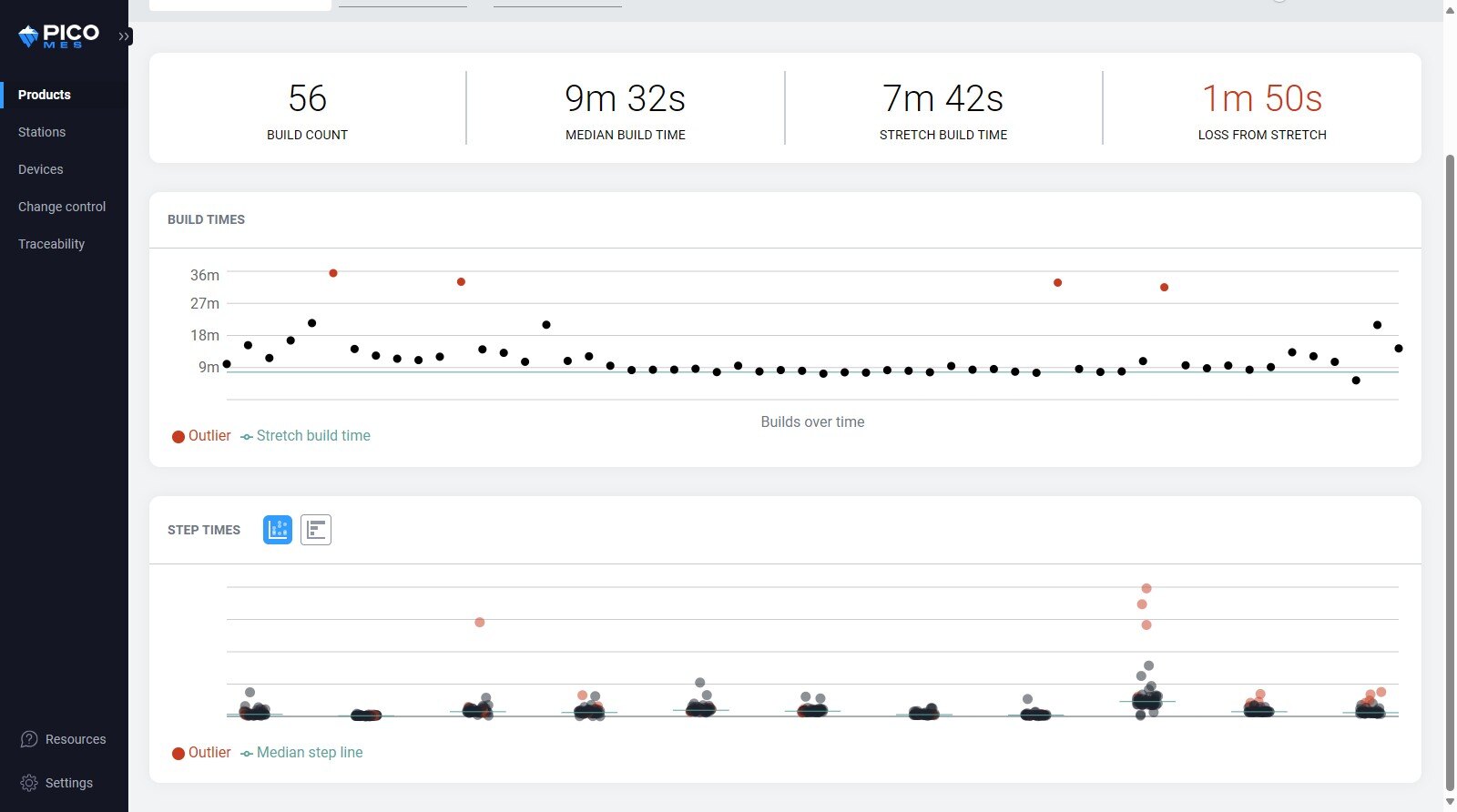 Analytics pages are built into PICO