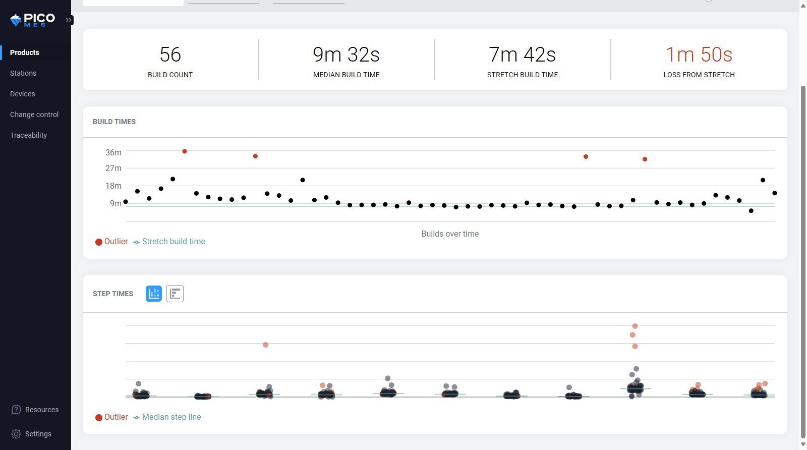 Pico MES process analytics