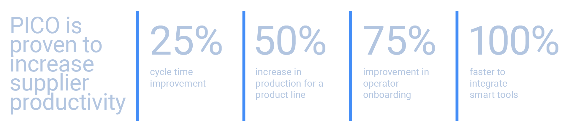 PICO is proven to increase supplier productivity